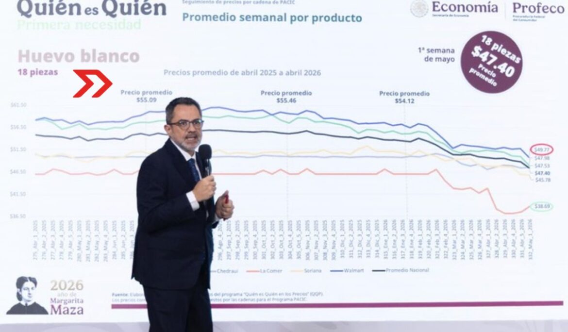 Profeco reporta disminución en los precios de productos de la canasta PACIC
